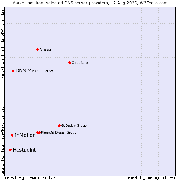 Market position of DNS Made Easy vs. InMotion vs. Hostpoint