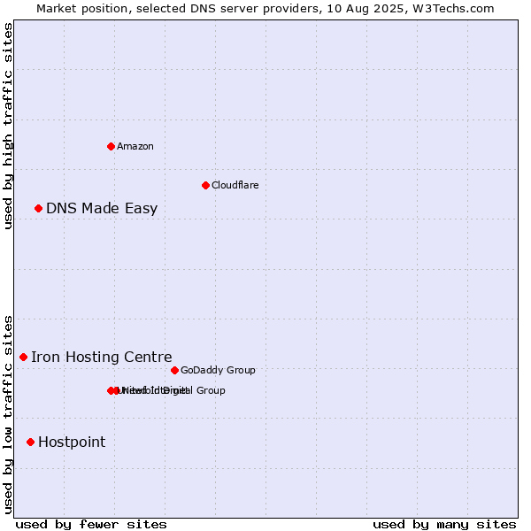 Market position of DNS Made Easy vs. Hostpoint vs. Iron Hosting Centre