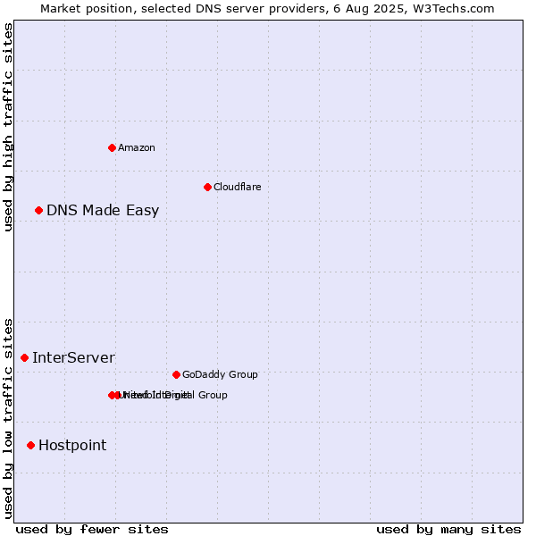 Market position of DNS Made Easy vs. Hostpoint vs. InterServer