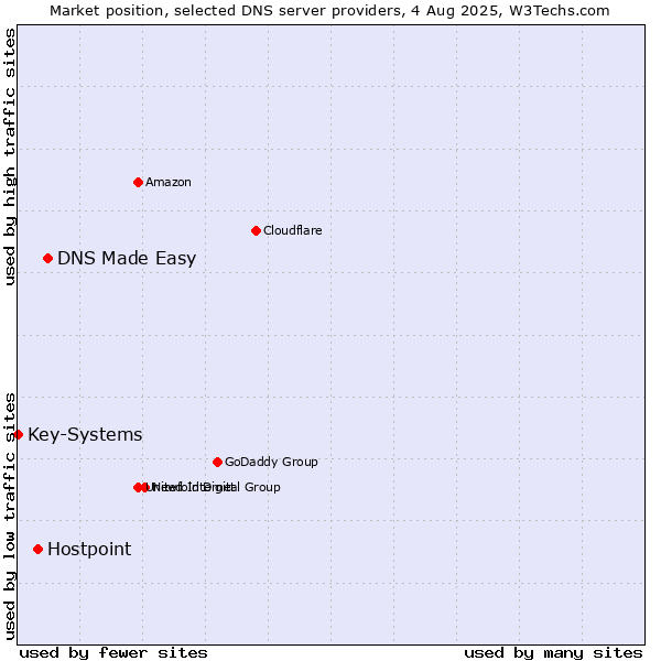 Market position of DNS Made Easy vs. Hostpoint vs. Key-Systems