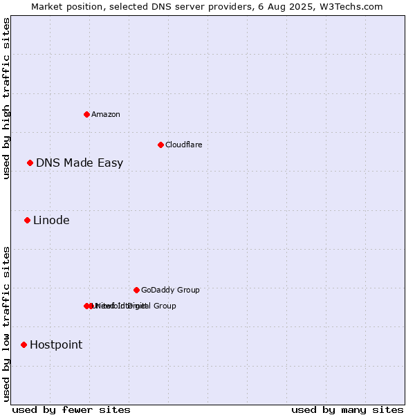 Market position of DNS Made Easy vs. Linode vs. Hostpoint