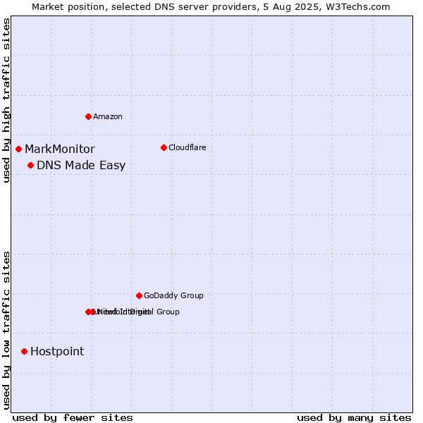 Market position of DNS Made Easy vs. Hostpoint vs. MarkMonitor