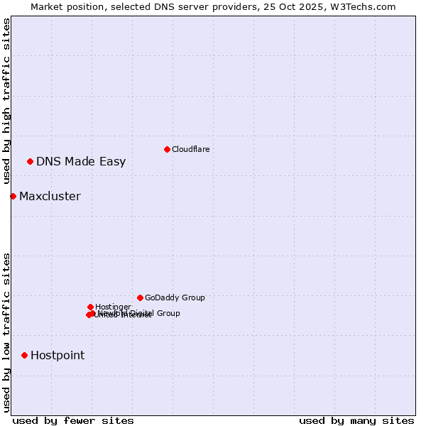 Market position of DNS Made Easy vs. Hostpoint vs. Maxcluster