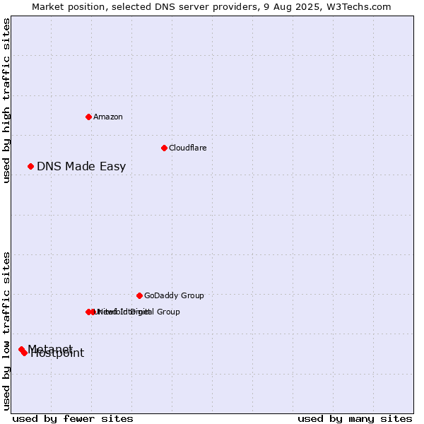 Market position of DNS Made Easy vs. Hostpoint vs. Metanet