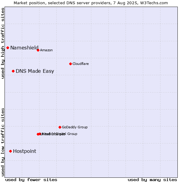 Market position of DNS Made Easy vs. Hostpoint vs. Nameshield