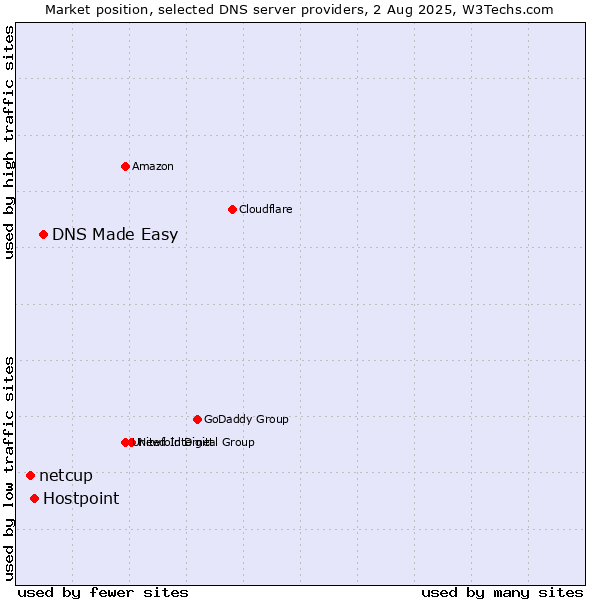 Market position of DNS Made Easy vs. Hostpoint vs. netcup
