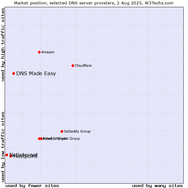 Market position of DNS Made Easy vs. Hostpoint vs. Netinternet