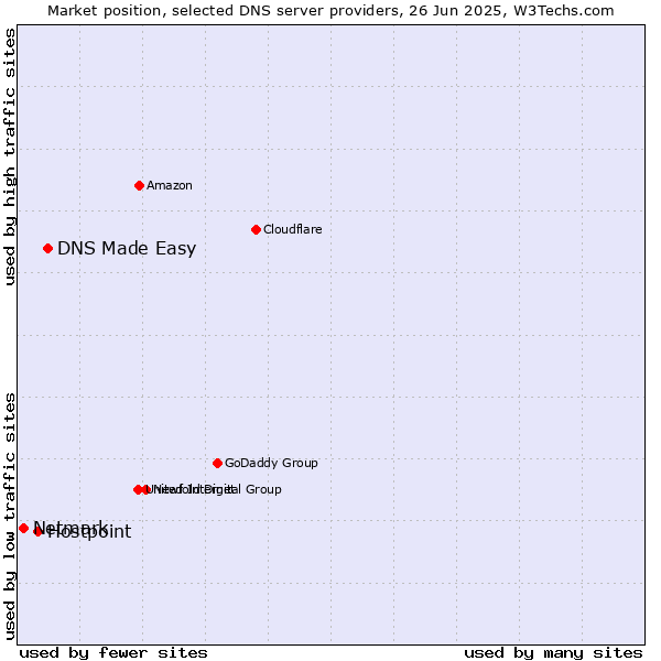 Market position of DNS Made Easy vs. Hostpoint vs. Netmark