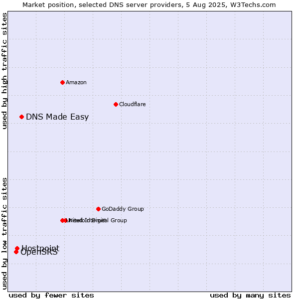 Market position of DNS Made Easy vs. Hostpoint vs. OpenSRS