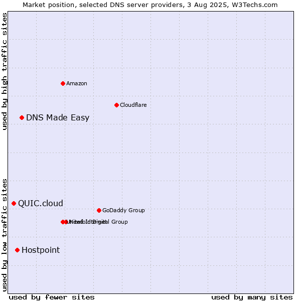 Market position of DNS Made Easy vs. Hostpoint vs. QUIC.cloud