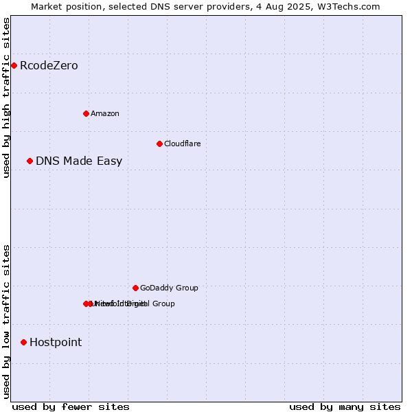 Market position of DNS Made Easy vs. Hostpoint vs. RcodeZero