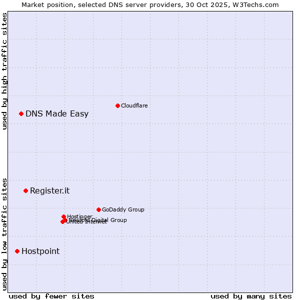 Market position of Register.it vs. DNS Made Easy vs. Hostpoint