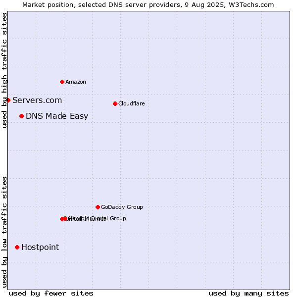 Market position of DNS Made Easy vs. Hostpoint vs. Servers.com