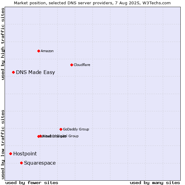 Market position of Squarespace vs. DNS Made Easy vs. Hostpoint