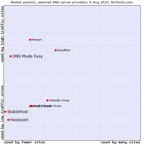 Market position of DNS Made Easy vs. Hostpoint vs. StableHost