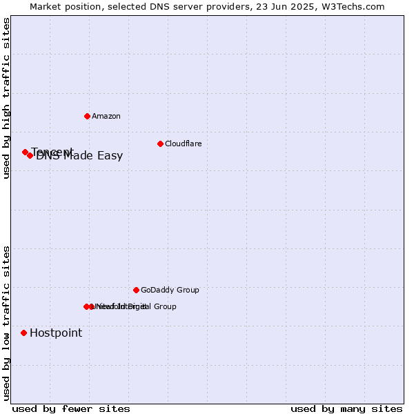 Market position of DNS Made Easy vs. Tencent vs. Hostpoint
