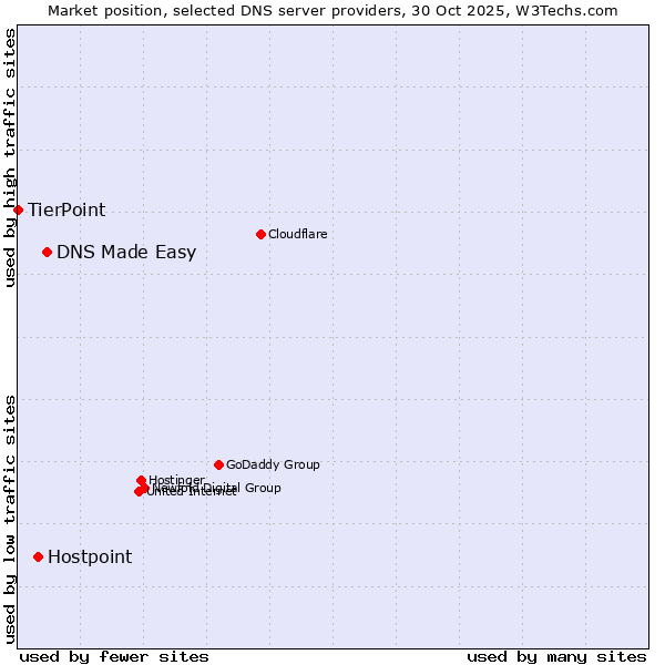 Market position of DNS Made Easy vs. Hostpoint vs. TierPoint