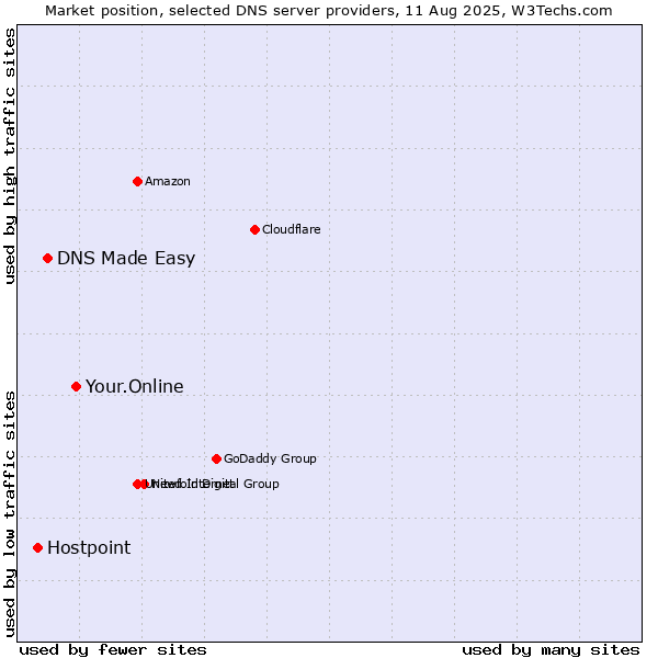 Market position of Your.Online vs. DNS Made Easy vs. Hostpoint