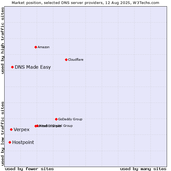Market position of DNS Made Easy vs. Verpex vs. Hostpoint