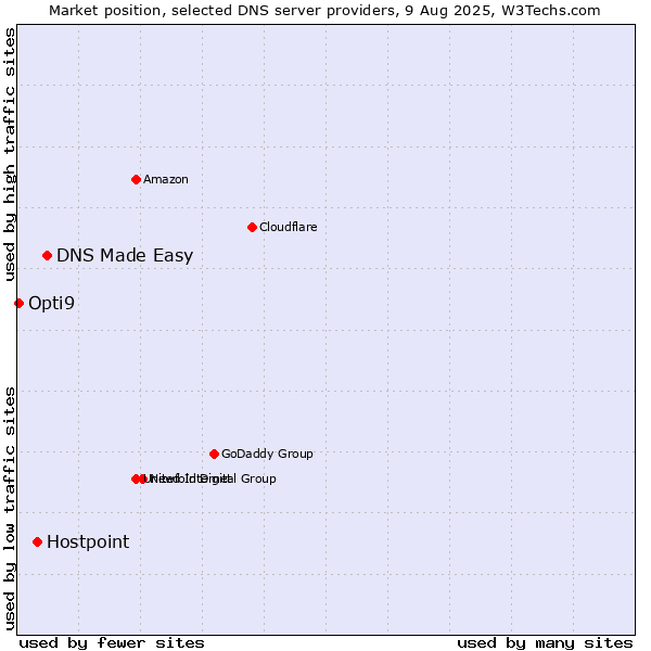 Market position of DNS Made Easy vs. Hostpoint vs. Opti9
