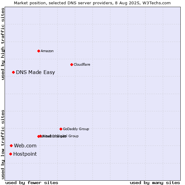 Market position of DNS Made Easy vs. Web.com vs. Hostpoint