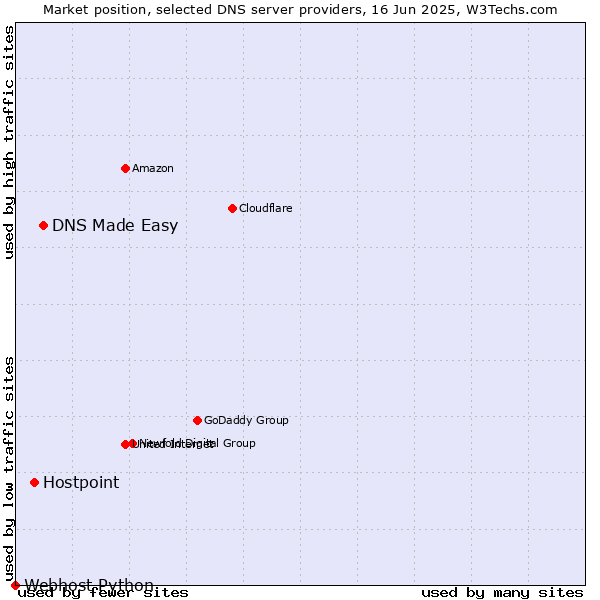 Market position of DNS Made Easy vs. Hostpoint vs. Webhost Python