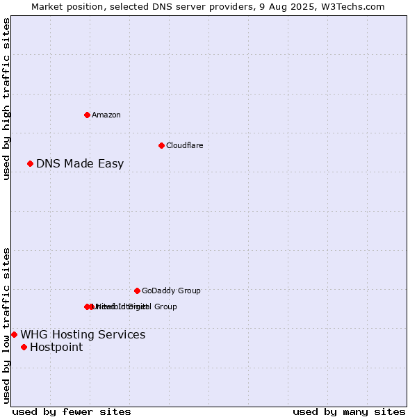 Market position of DNS Made Easy vs. Hostpoint vs. WHG Hosting Services