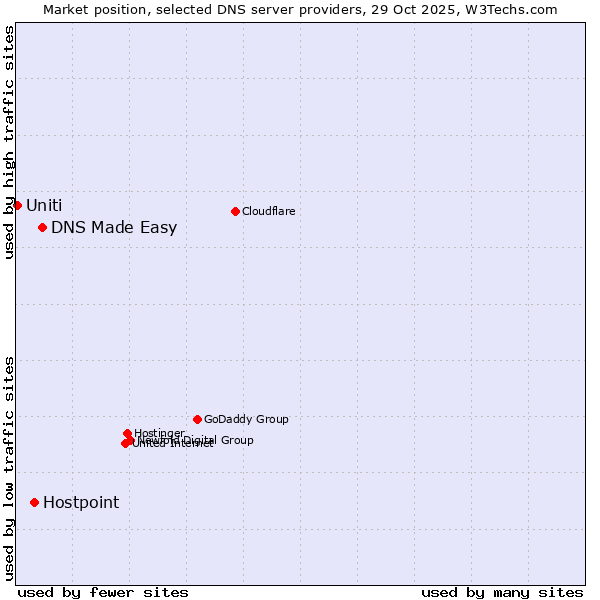 Market position of DNS Made Easy vs. Hostpoint vs. Uniti