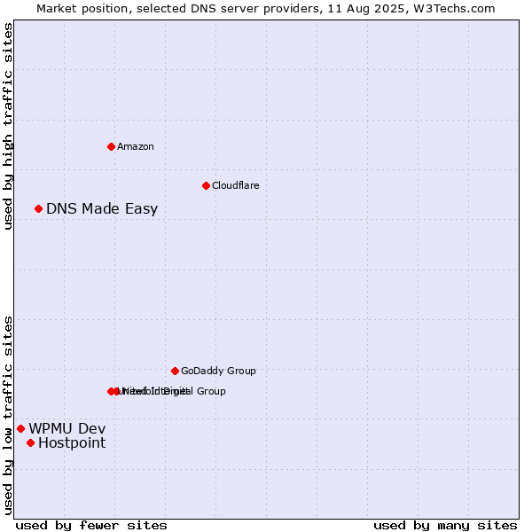 Market position of DNS Made Easy vs. Hostpoint vs. WPMU Dev