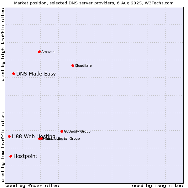 Market position of DNS Made Easy vs. Hostpoint vs. H88 Web Hosting