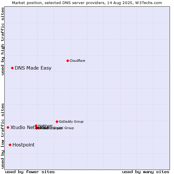 Market position of DNS Made Easy vs. Hostpoint vs. Xtudio Networks