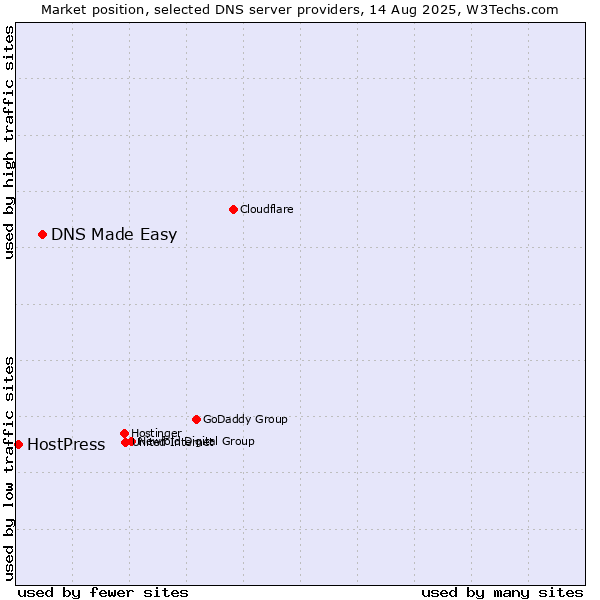 Market position of DNS Made Easy vs. HostPress