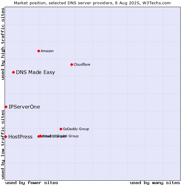 Market position of DNS Made Easy vs. IPServerOne vs. HostPress