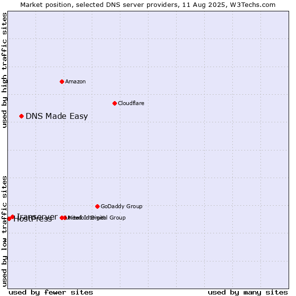 Market position of DNS Made Easy vs. Iranserver vs. HostPress