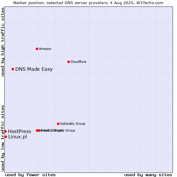 Market position of DNS Made Easy vs. Linux.pl vs. HostPress