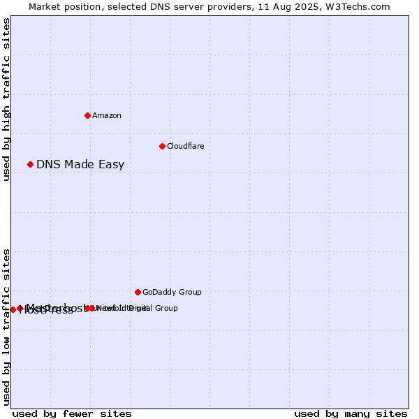 Market position of DNS Made Easy vs. Masterhost vs. HostPress