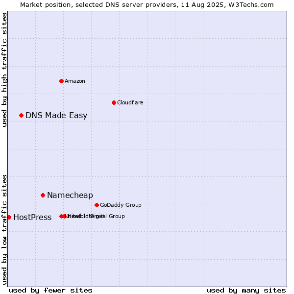 Market position of Namecheap vs. DNS Made Easy vs. HostPress