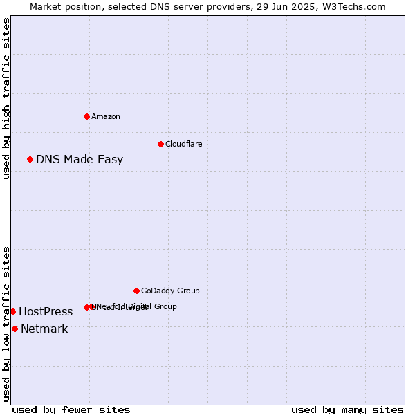 Market position of DNS Made Easy vs. Netmark vs. HostPress