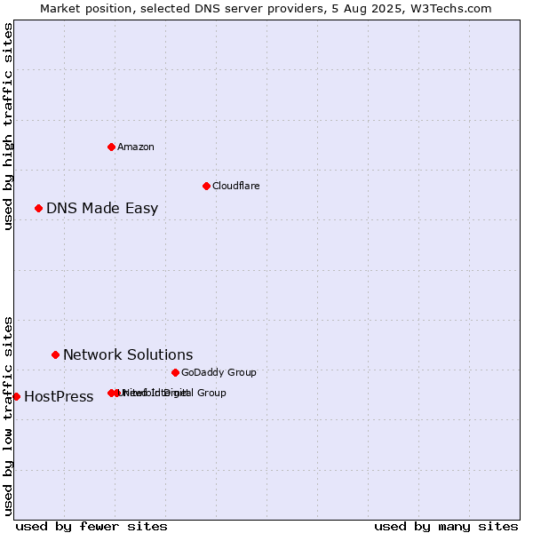 Market position of Network Solutions vs. DNS Made Easy vs. HostPress