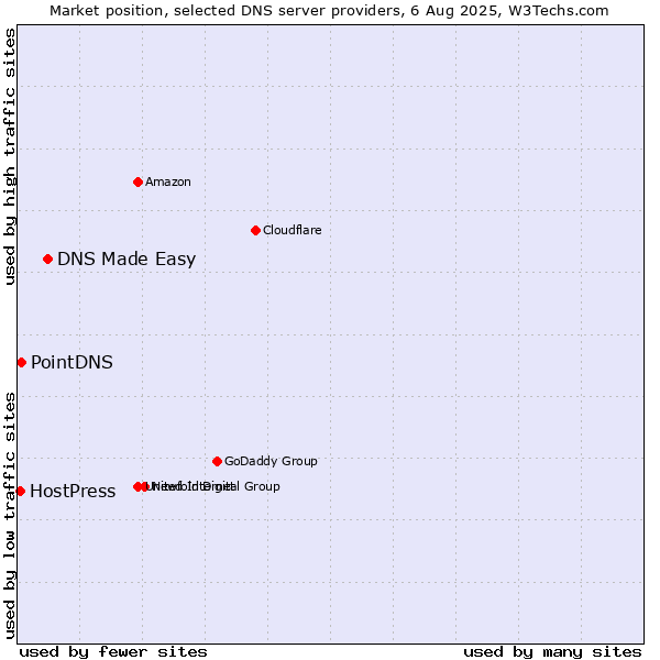 Market position of DNS Made Easy vs. PointDNS vs. HostPress