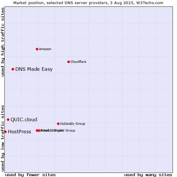 Market position of DNS Made Easy vs. QUIC.cloud vs. HostPress