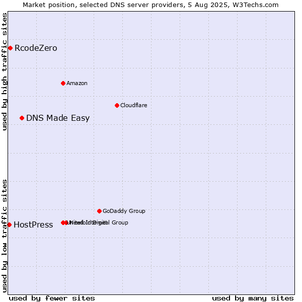 Market position of DNS Made Easy vs. RcodeZero vs. HostPress