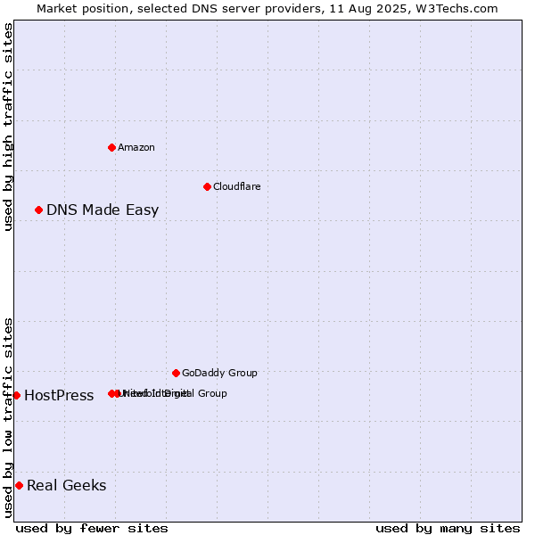 Market position of DNS Made Easy vs. Real Geeks vs. HostPress