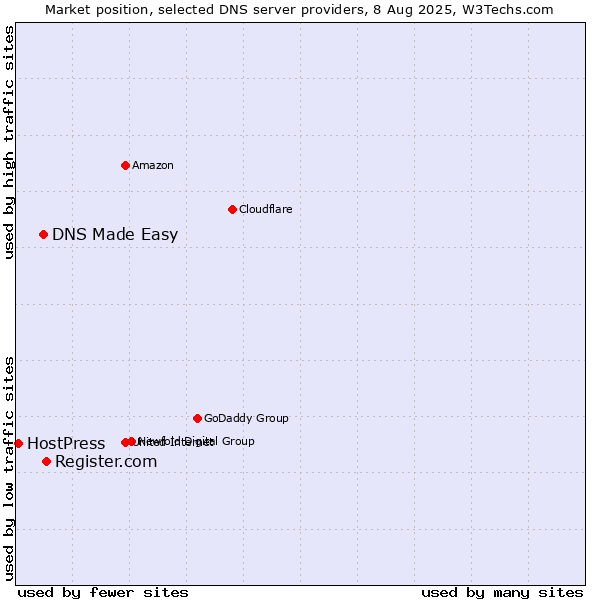 Market position of Register.com vs. DNS Made Easy vs. HostPress