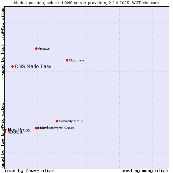 Market position of DNS Made Easy vs. HostPress vs. Root.lu