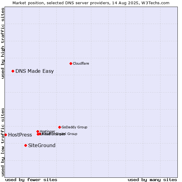 Market position of SiteGround vs. DNS Made Easy vs. HostPress