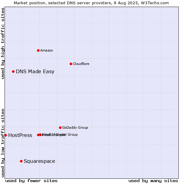Market position of Squarespace vs. DNS Made Easy vs. HostPress