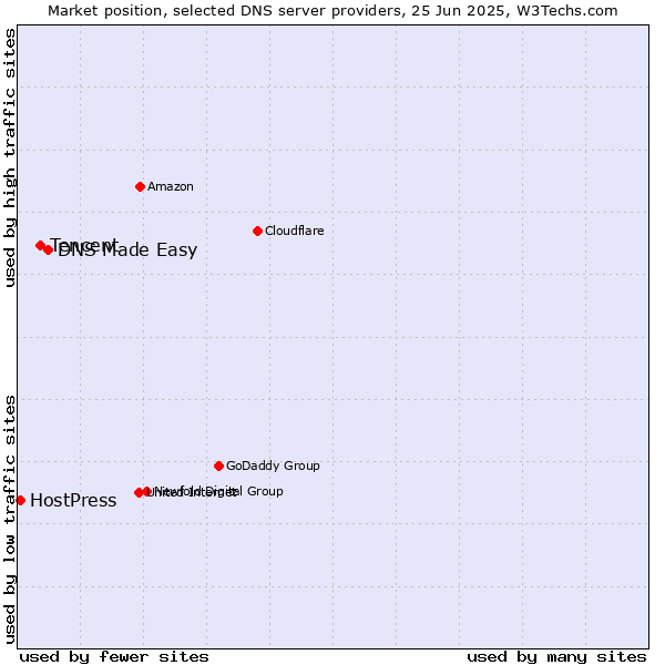 Market position of DNS Made Easy vs. Tencent vs. HostPress