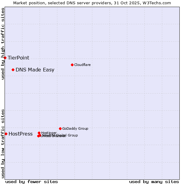Market position of DNS Made Easy vs. HostPress vs. TierPoint