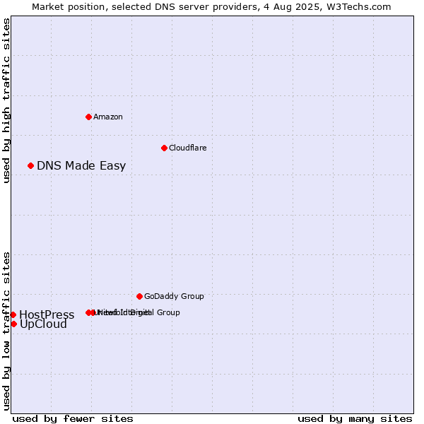 Market position of DNS Made Easy vs. UpCloud vs. HostPress
